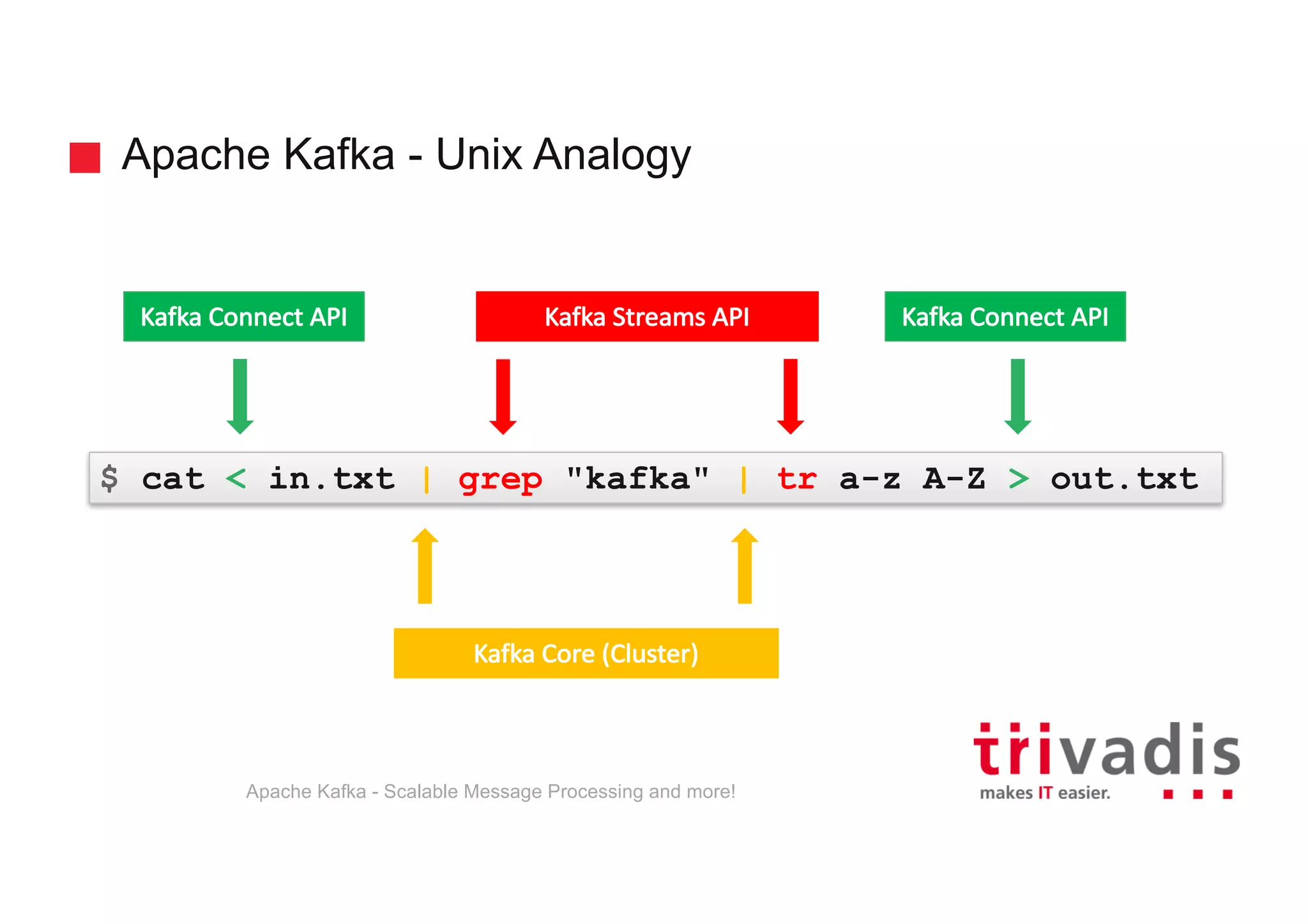Apache Kafka - Unix Analogy Apache Kafka - Scalable Message Processing and more! $ cat < in.txt | grep "kafka" | tr a-z A-Z > out.txt Kafka	Connect	API Kafka	Connect	APIKafka	Streams	API Kafka	Core	(Cluster) Source:	Confluent 