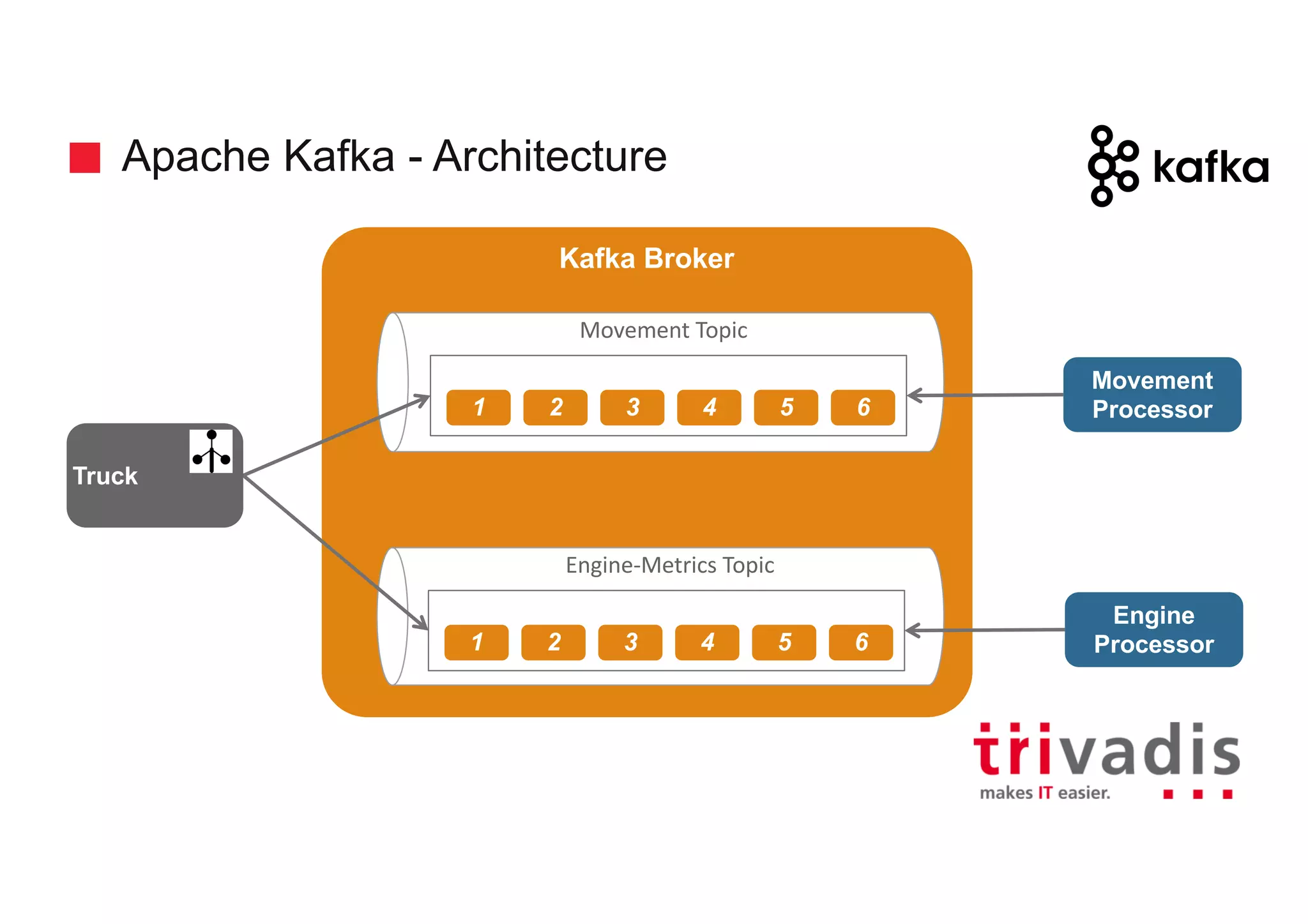 Apache Kafka - Architecture
Kafka Broker
Movement
Processor
Movement	Topic
Engine-Metrics	Topic
1 2 3 4 5 6
Engine
Processor1 2 3 4 5 6
Truck
 