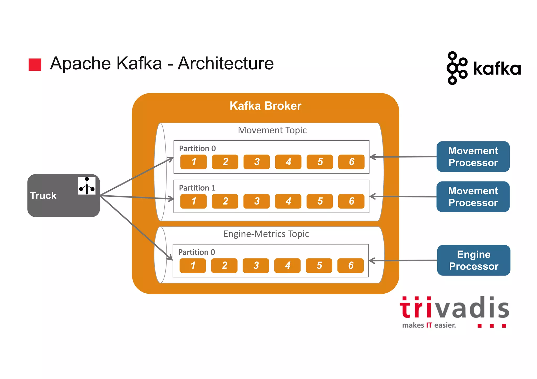 Apache Kafka - Architecture
Kafka Broker
Movement
Processor
Movement	Topic
Engine-Metrics	Topic
1 2 3 4 5 6
Engine
Processor
Partition	0
1 2 3 4 5 6
Partition	0
1 2 3 4 5 6
Partition	1 Movement
Processor
Truck
 