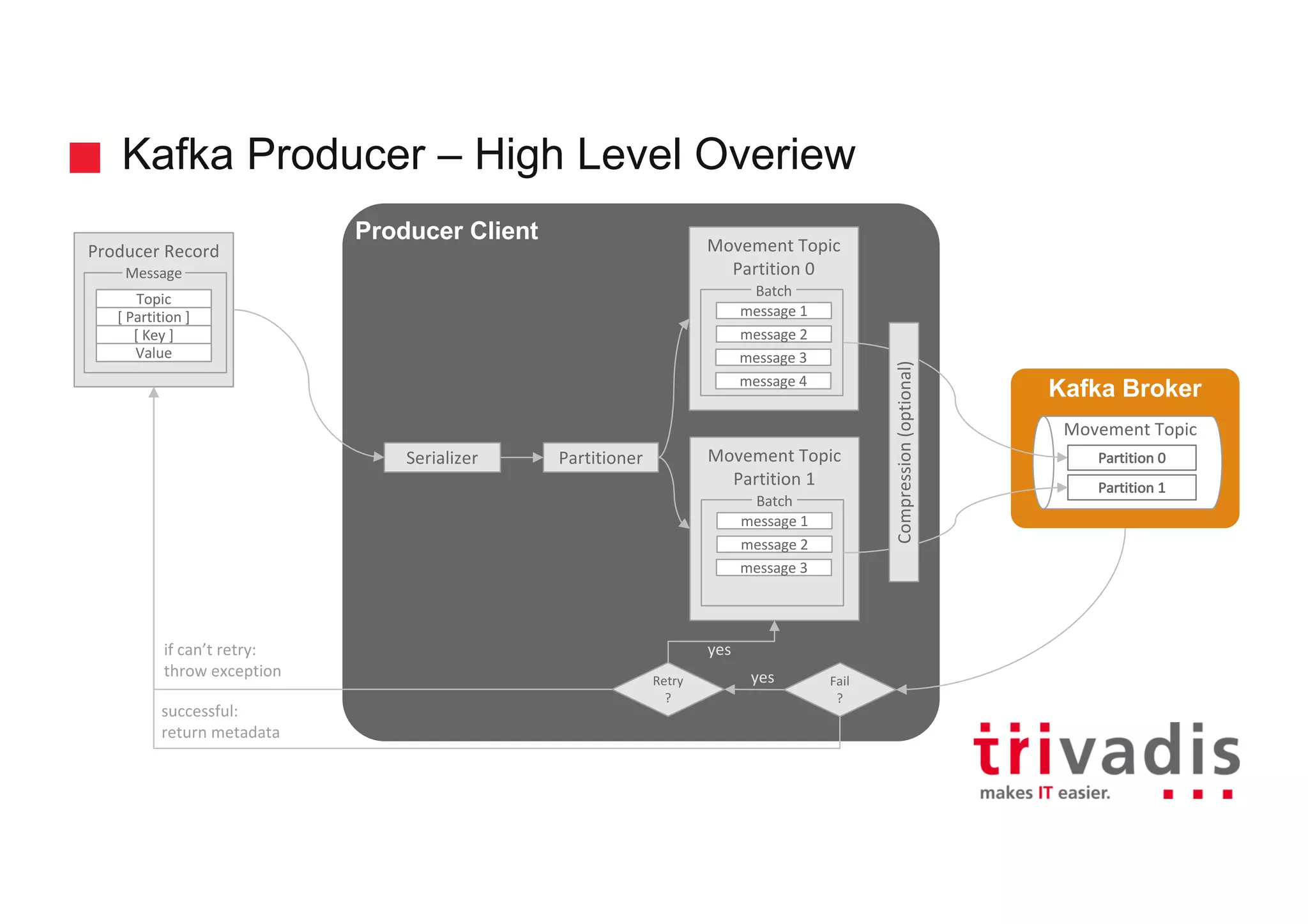 Kafka Producer – High Level Overiew
Producer Client
Kafka Broker
Movement	Topic
Partition	0
Partitioner
Movement Topic
Serializer
Producer	Record
message	1
message	2
message	3
message	4
Batch
Movement	Topic
Partition	1
message	1
message	2
message	3
Batch
Partition	0
Partition	1
Retry
?
Fail
?
Topic
Message
[	Partition	]
[	Key	]
Value
yes
yes
if	can’t	retry:
throw	exception
successful:
return	metadata
Compression	(optional)
 
