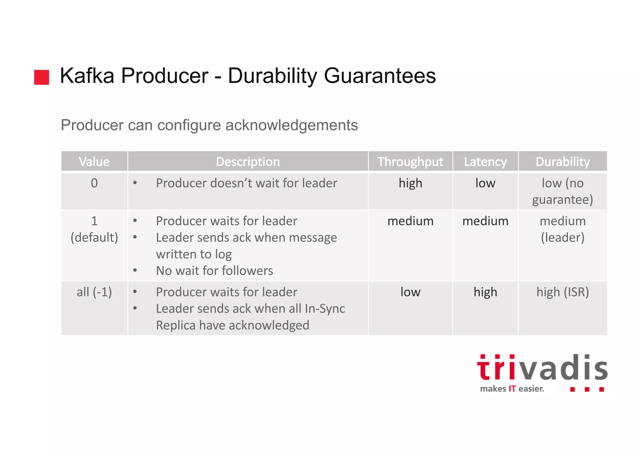 Kafka Producer - Durability Guarantees
Producer can configure acknowledgements
Value Description Throughput Latency Durability
0 • Producer	doesn’t	wait	for	leader high low low (no	
guarantee)
1	
(default)
• Producer	waits	for	leader
• Leader	sends ack when	message	
written	to	log
• No	wait	for	followers
medium medium medium	
(leader)
all	(-1) • Producer	waits	for	leader
• Leader	sends	ack when all	In-Sync	
Replica	have	acknowledged
low high high	(ISR)
 