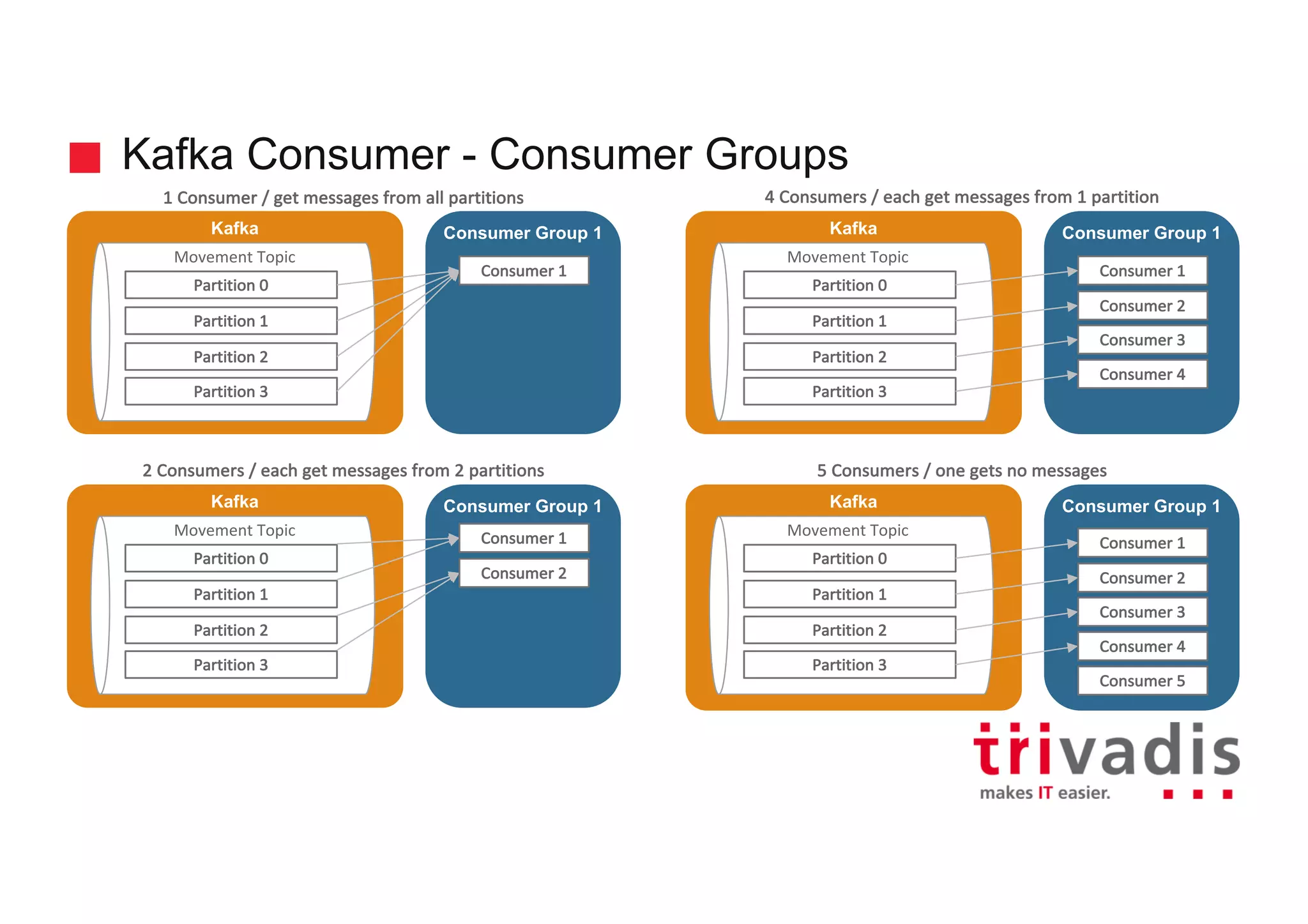 Kafka Consumer - Consumer Groups
Kafka
Movement	Topic
Partition	0
Consumer Group 1
Consumer	1
Partition	1
Partition	2
Partition	3
Kafka
Movement	Topic
Partition	0
Consumer Group 1
Partition	1
Partition	2
Partition	3
Kafka
Movement	Topic
Partition	0
Consumer Group 1
Partition	1
Partition	2
Partition	3
Kafka
Movement	Topic
Partition	0
Consumer Group 1
Partition	1
Partition	2
Partition	3
Consumer	1
Consumer	2
Consumer	3
Consumer	4
Consumer	1
Consumer	2
Consumer	3
Consumer	4
Consumer	5
Consumer	1
Consumer	2
2	Consumers	/	each	get	messages	from	2	partitions
1	Consumer	/	get	messages	from	all	partitions
5 Consumers	/	one	gets	no	messages
4 Consumers	/	each	get	messages	from	1	partition
 