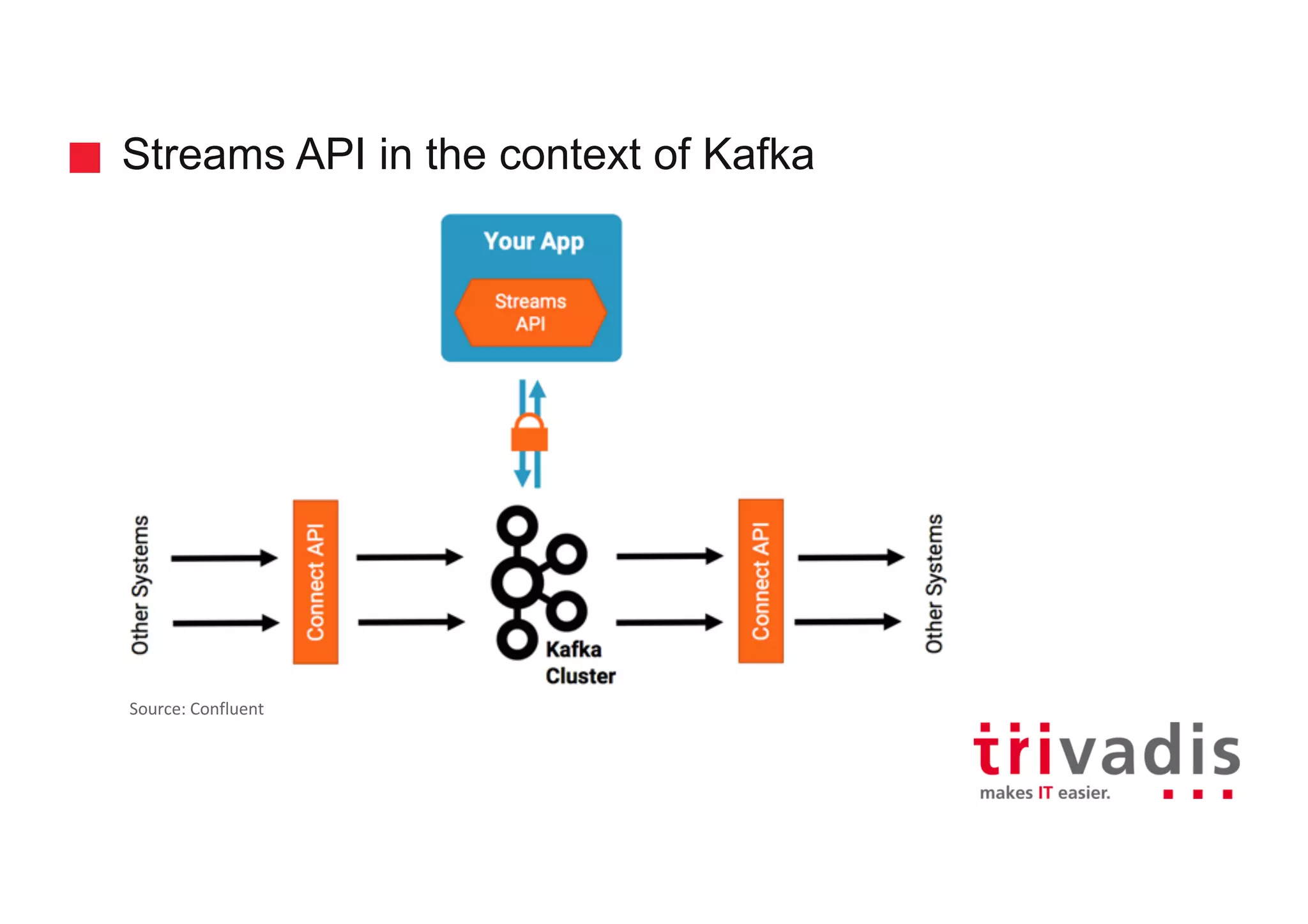 Streams API in the context of Kafka
Source:	Confluent
 