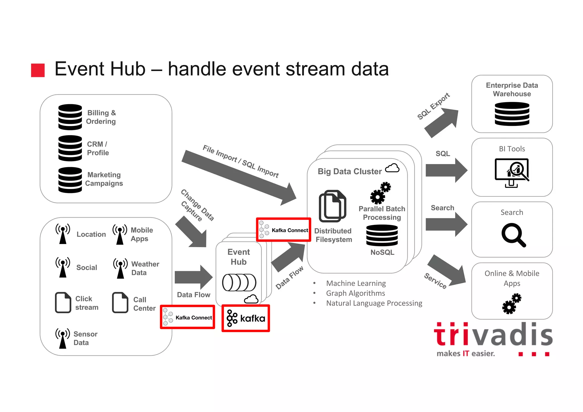 Event
Hub
Event
Hub
Hadoop Clusterd
Hadoop Cluster
Big Data Cluster
Event Hub – handle event stream data
BI	Tools
Enterprise Data
Warehouse
Location
Social
Click
stream
Sensor
Data
Billing &
Ordering
CRM /
Profile
Marketing
Campaigns
Event
Hub
Call
Center
Weather
Data
Mobile
Apps
SQL
Search
Online	&	Mobile	
Apps
Search
Data Flow
NoSQL
Parallel Batch
Processing
Distributed
Filesystem
• Machine	Learning
• Graph	Algorithms
• Natural	Language	Processing
 