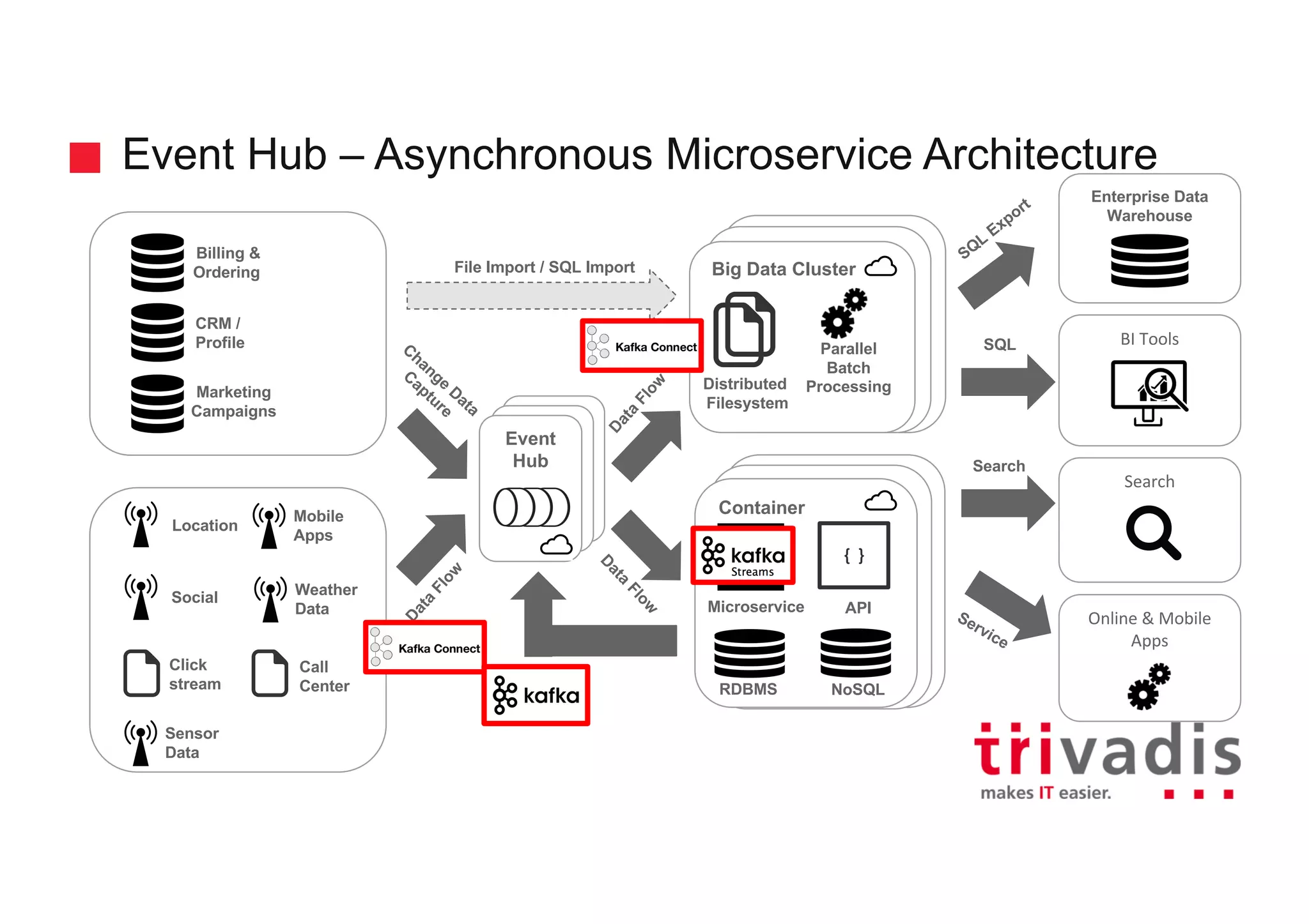 Container
Hadoop Clusterd
Hadoop Cluster
Big Data Cluster
Event Hub – Asynchronous Microservice Architecture
Location
Social
Click
stream
Sensor
Data
Billing &
Ordering
CRM /
Profile
Marketing
Campaigns
Call
Center
Mobile
Apps
Event
Hub
Event
Hub
Event
Hub
Parallel
Batch
ProcessingDistributed
Filesystem
Microservice
NoSQLRDBMS
SQL
Search
BI	Tools
Enterprise Data
Warehouse
Search
Online	&	Mobile	
Apps
File Import / SQL Import
Weather
Data
{		}
API
 
