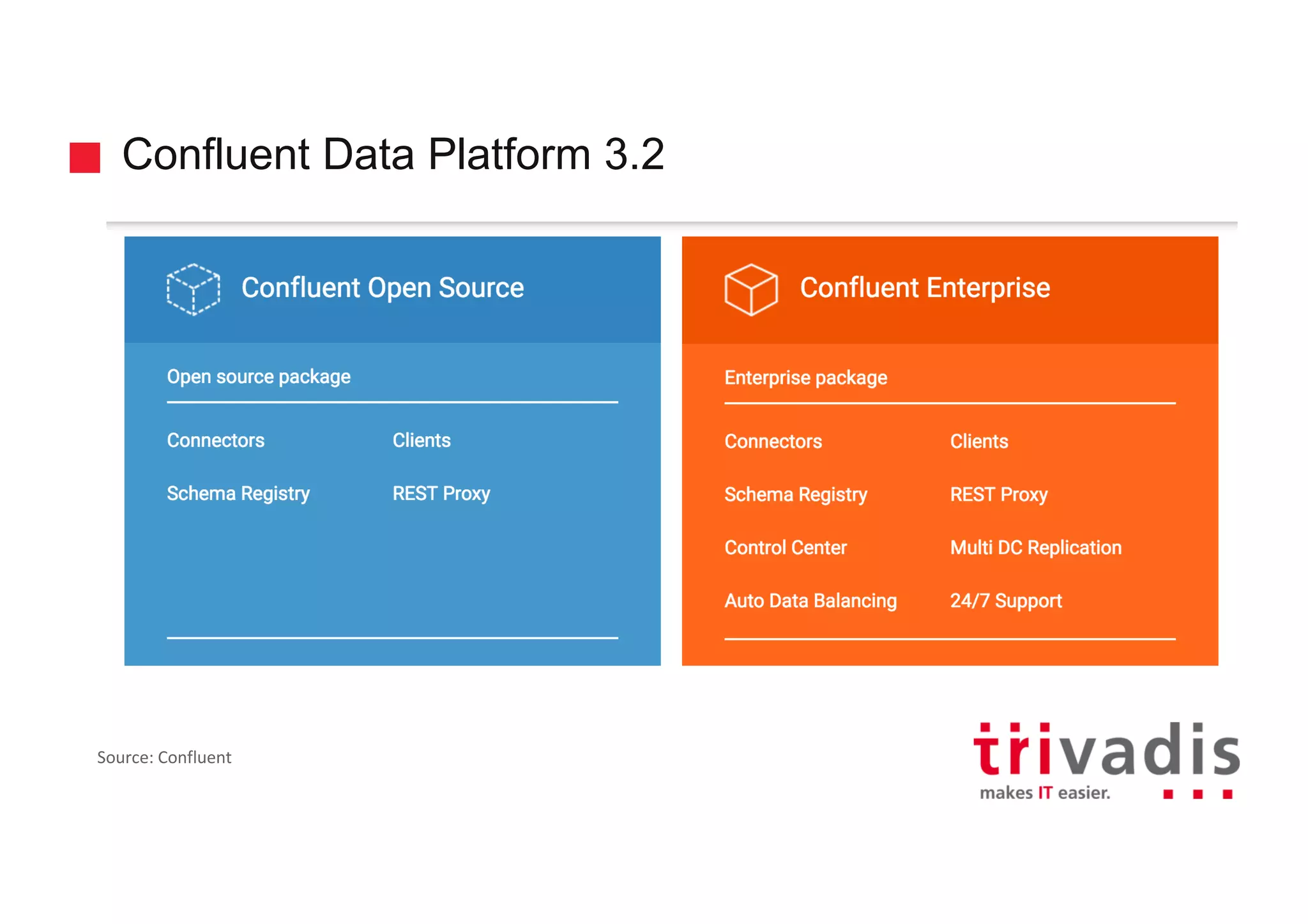 Confluent Data Platform 3.2
Source:	Confluent
 