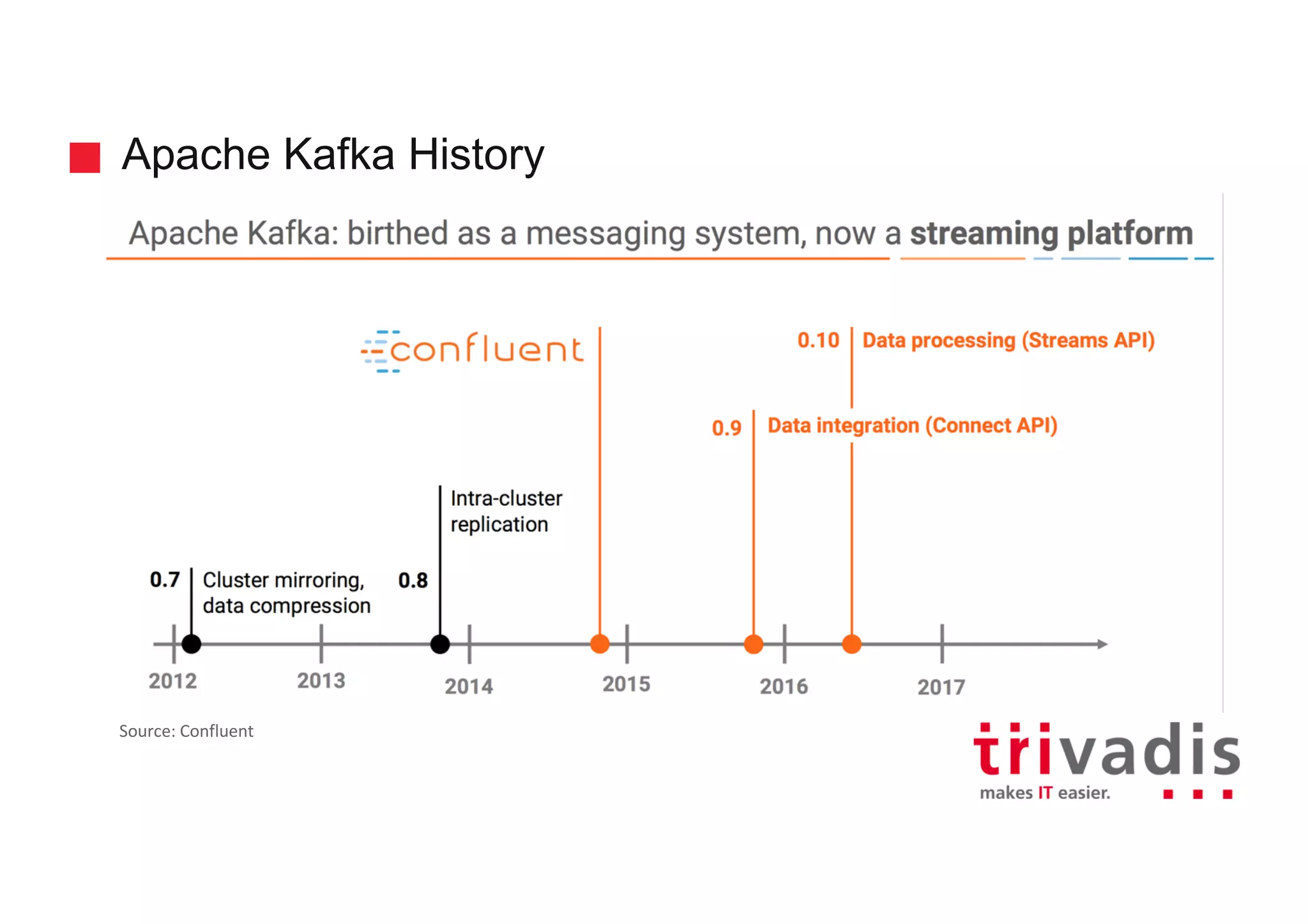 Apache Kafka History
Source:	Confluent
 