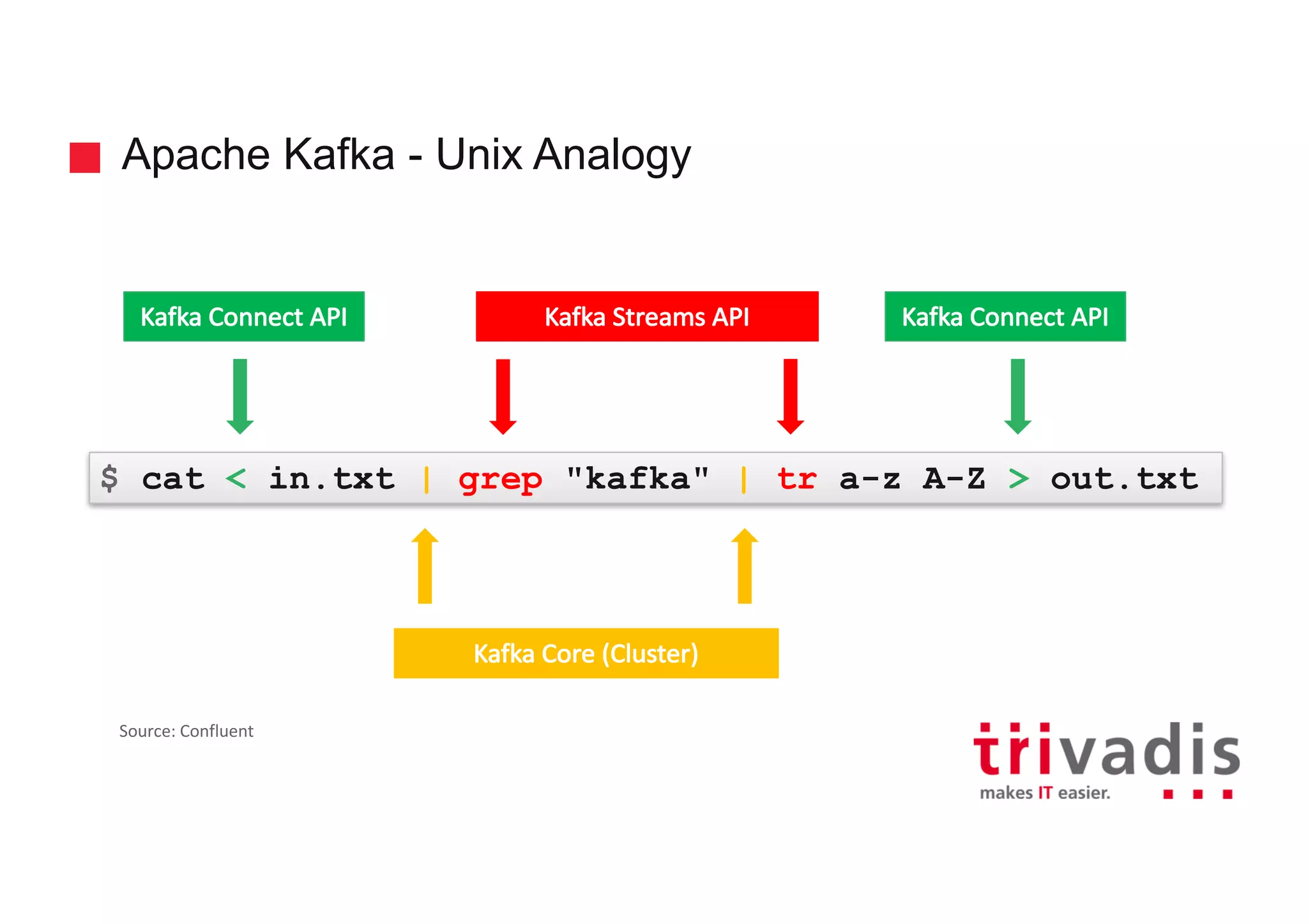 Apache Kafka - Unix Analogy
$ cat < in.txt | grep "kafka" | tr a-z A-Z > out.txt
Kafka	Connect	API Kafka	Connect	APIKafka	Streams	API
Kafka	Core	(Cluster)
Source:	Confluent
 
