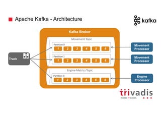 Apache Kafka - Architecture
Kafka Broker
Movement
Processor
Movement	Topic
Engine-Metrics	Topic
1 2 3 4 5 6
Engine
Processor
Partition	0
1 2 3 4 5 6
Partition	0
1 2 3 4 5 6
Partition	1 Movement
Processor
Truck
 