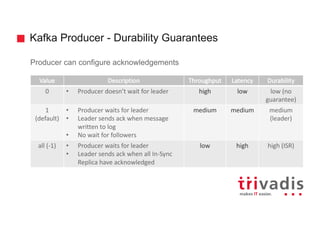 Kafka Producer - Durability Guarantees
Producer can configure acknowledgements
Value Description Throughput Latency Durability
0 • Producer	doesn’t	wait	for	leader high low low (no	
guarantee)
1	
(default)
• Producer	waits	for	leader
• Leader	sends ack when	message	
written	to	log
• No	wait	for	followers
medium medium medium	
(leader)
all	(-1) • Producer	waits	for	leader
• Leader	sends	ack when all	In-Sync	
Replica	have	acknowledged
low high high	(ISR)
 