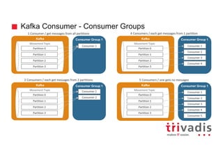 Kafka Consumer - Consumer Groups
Kafka
Movement	Topic
Partition	0
Consumer Group 1
Consumer	1
Partition	1
Partition	2
Partition	3
Kafka
Movement	Topic
Partition	0
Consumer Group 1
Partition	1
Partition	2
Partition	3
Kafka
Movement	Topic
Partition	0
Consumer Group 1
Partition	1
Partition	2
Partition	3
Kafka
Movement	Topic
Partition	0
Consumer Group 1
Partition	1
Partition	2
Partition	3
Consumer	1
Consumer	2
Consumer	3
Consumer	4
Consumer	1
Consumer	2
Consumer	3
Consumer	4
Consumer	5
Consumer	1
Consumer	2
2	Consumers	/	each	get	messages	from	2	partitions
1	Consumer	/	get	messages	from	all	partitions
5 Consumers	/	one	gets	no	messages
4 Consumers	/	each	get	messages	from	1	partition
 