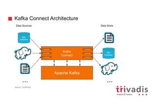 Kafka Connect Architecture
Source:	Confluent
 