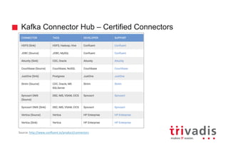 Kafka Connector Hub – Certified Connectors
Source:	http://www.confluent.io/product/connectors
 