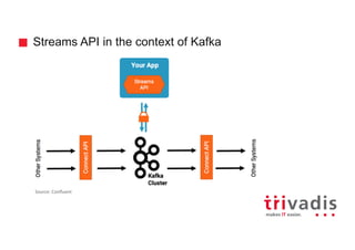 Streams API in the context of Kafka
Source:	Confluent
 