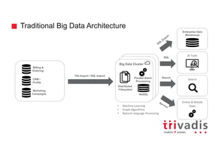 Hadoop Clusterd
Hadoop Cluster
Big Data Cluster
Traditional Big Data Architecture
BI	Tools
Enterprise Data
Warehouse
Billing &
Ordering
CRM /
Profile
Marketing
Campaigns
File Import / SQL Import
SQL
Search
Online	&	Mobile	
Apps
Search
NoSQL
Parallel Batch
Processing
Distributed
Filesystem
• Machine	Learning
• Graph	Algorithms
• Natural	Language	Processing
 