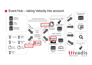 Hadoop Clusterd
Hadoop Cluster
Big Data Cluster
Event Hub – taking Velocity into account
Location
Social
Click
stream
Sensor
Data
Billing &
Ordering
CRM /
Profile
Marketing
Campaigns
Call
Center
Mobile
Apps
Batch Analytics
Streaming Analytics
Event
Hub
Event
Hub
Event
Hub
NoSQL
Parallel Batch
Processing
Distributed
Filesystem
Stream Analytics
NoSQL
Reference /
Models
SQL
Search
Dashboard
BI	Tools
Enterprise Data
Warehouse
Search
Online	&	Mobile	
Apps
File Import / SQL Import
Weather
Data
 