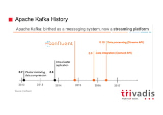 Apache Kafka History
Source:	Confluent
 