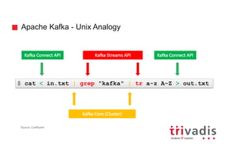 Apache Kafka - Unix Analogy
$ cat < in.txt | grep "kafka" | tr a-z A-Z > out.txt
Kafka	Connect	API Kafka	Connect	APIKafka	Streams	API
Kafka	Core	(Cluster)
Source:	Confluent
 