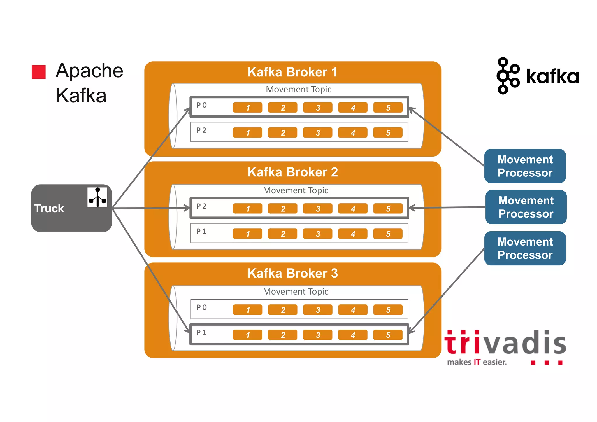 Apache
Kafka
Kafka Broker 1
Movement
Processor
Truck
Movement	Topic
P	0
Movement
Processor
1 2 3 4 5
P	2 1 2 3 4 5
Kafka Broker 2
Movement	Topic
P	2 1 2 3 4 5
P	1 1 2 3 4 5
Kafka Broker 3
Movement	Topic
P	0 1 2 3 4 5
P	1 1 2 3 4 5
Movement
Processor
 