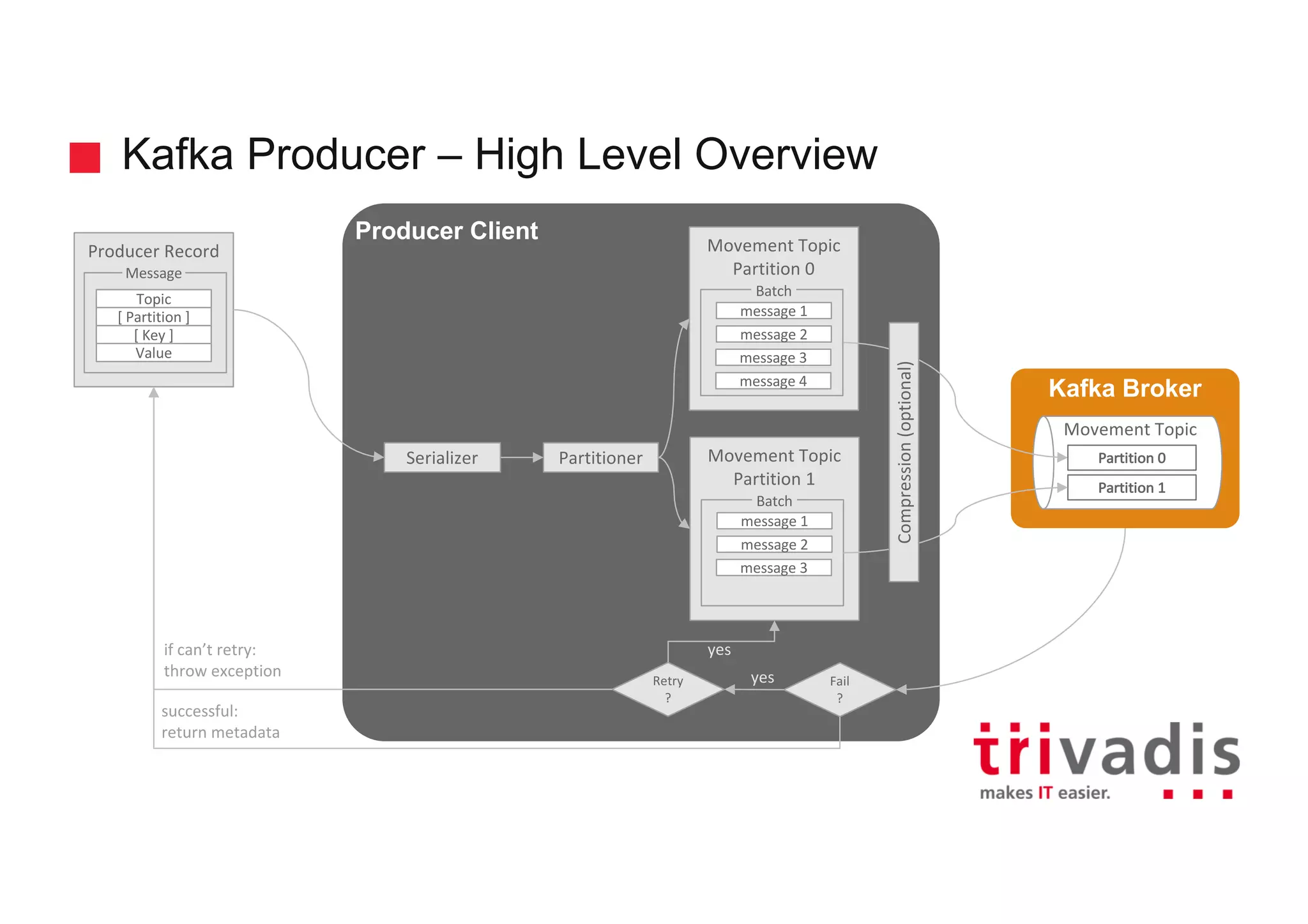 Kafka Producer – High Level Overview
Producer Client
Kafka Broker
Movement	Topic
Partition	0
Partitioner
Movement Topic
Serializer
Producer	Record
message	1
message	2
message	3
message	4
Batch
Movement	Topic
Partition	1
message	1
message	2
message	3
Batch
Partition	0
Partition	1
Retry
?
Fail
?
Topic
Message
[	Partition	]
[	Key	]
Value
yes
yes
if	can’t	retry:
throw	exception
successful:
return	metadata
Compression	(optional)
 