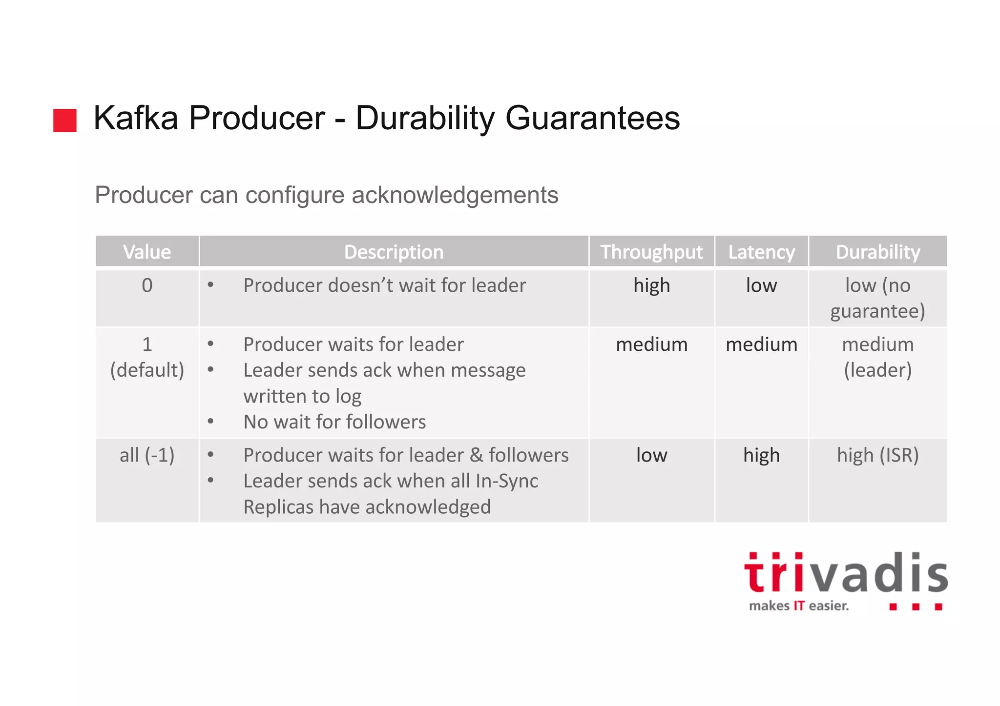 Kafka Producer - Durability Guarantees
Producer can configure acknowledgements
Value Description Throughput Latency Durability
0 • Producer	doesn’t	wait	for	leader high low low (no	
guarantee)
1	
(default)
• Producer	waits	for	leader
• Leader	sends ack when	message	
written	to	log
• No	wait	for	followers
medium medium medium	
(leader)
all	(-1) • Producer	waits	for	leader	&	followers
• Leader	sends	ack when all	In-Sync	
Replicas	have	acknowledged
low high high	(ISR)
 