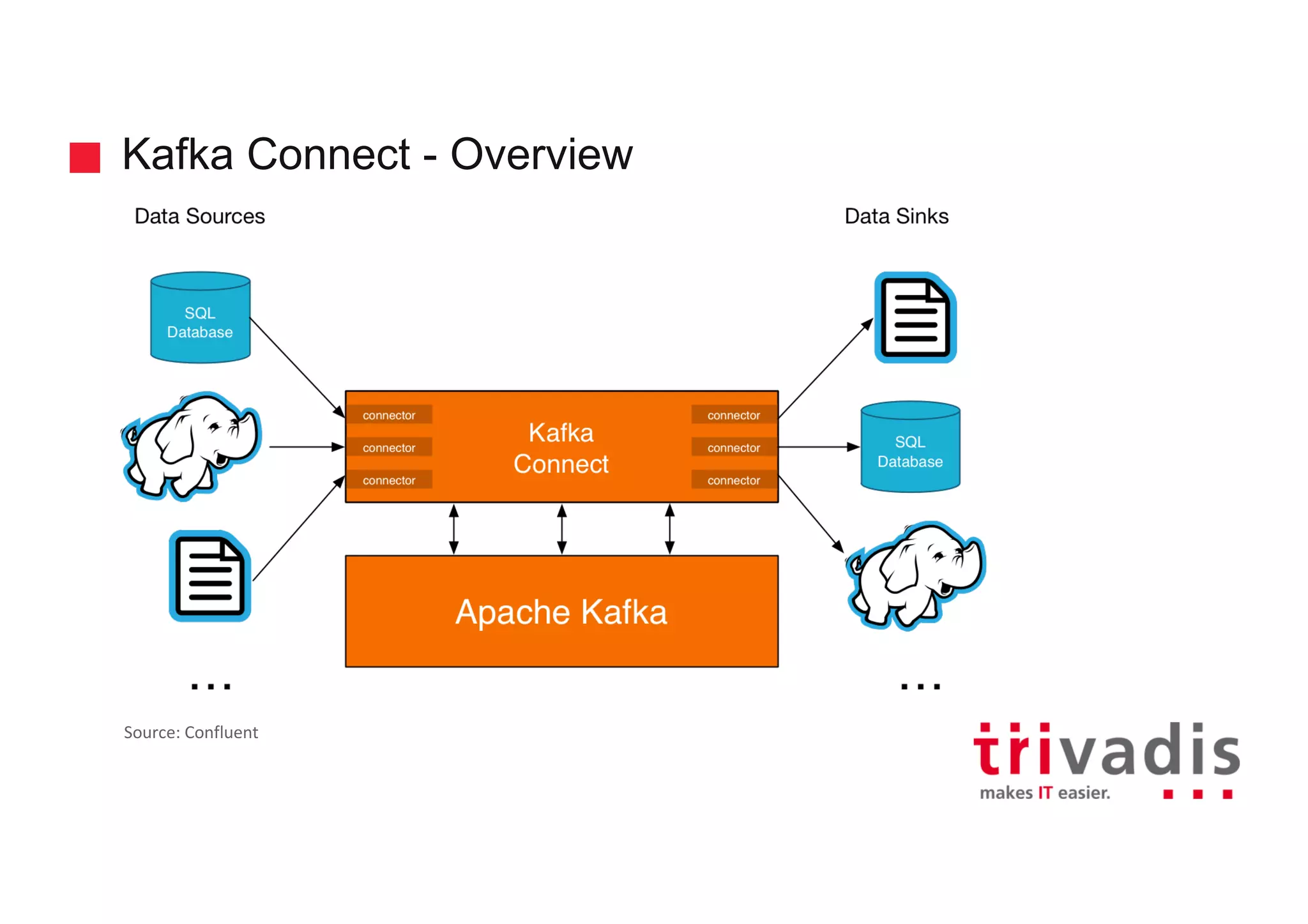 Kafka Connect - Overview
Source:	Confluent
 
