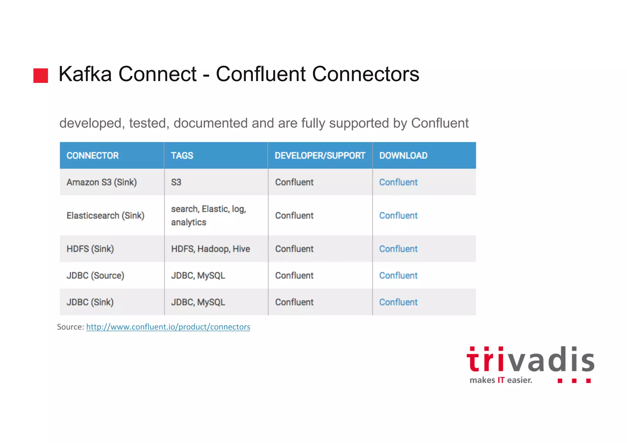Kafka Connect - Confluent Connectors
developed, tested, documented and are fully supported by Confluent
Source:	http://www.confluent.io/product/connectors
 