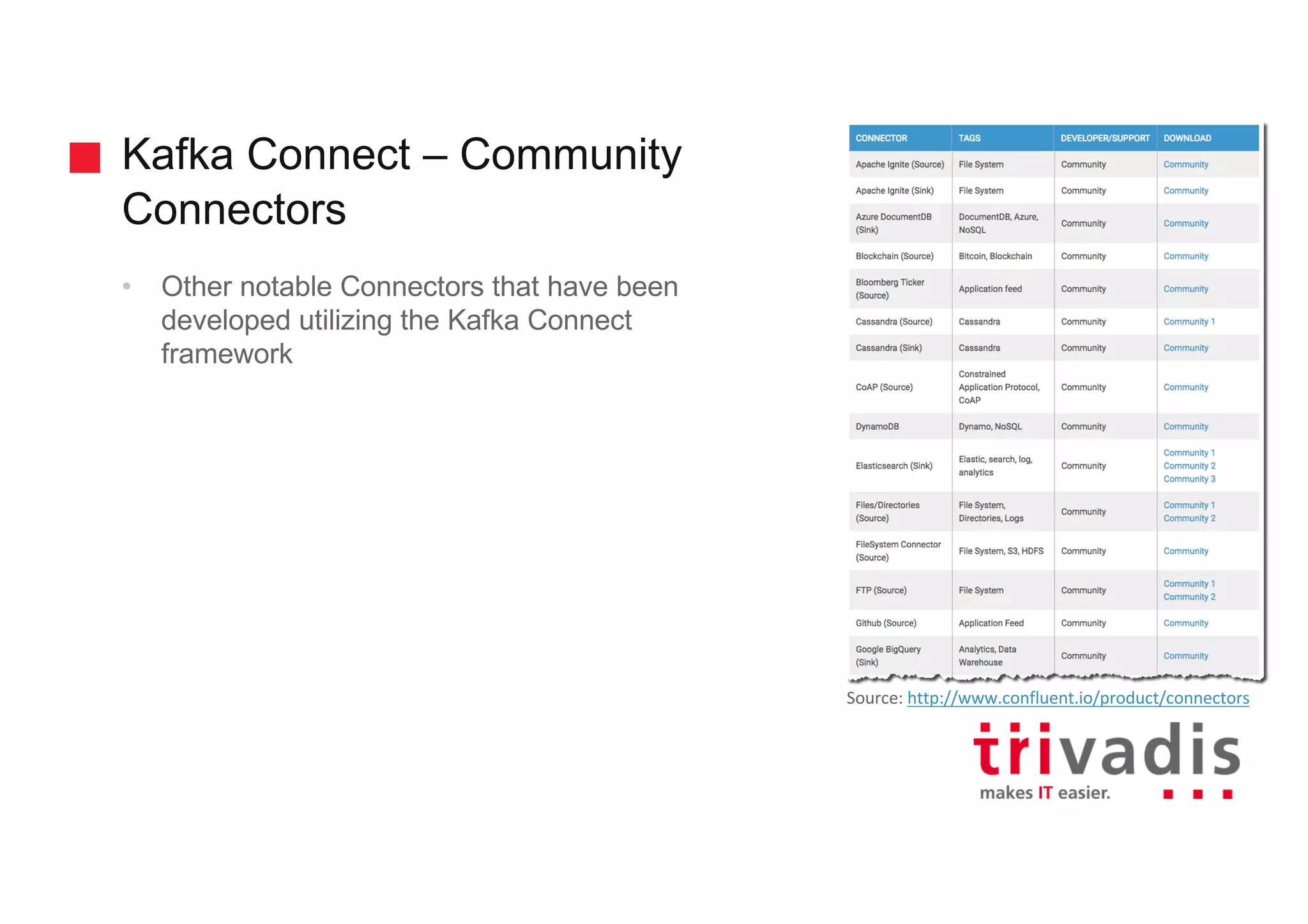Kafka Connect – Community
Connectors
Source:	http://www.confluent.io/product/connectors
• Other notable Connectors that have been
developed utilizing the Kafka Connect
framework
 