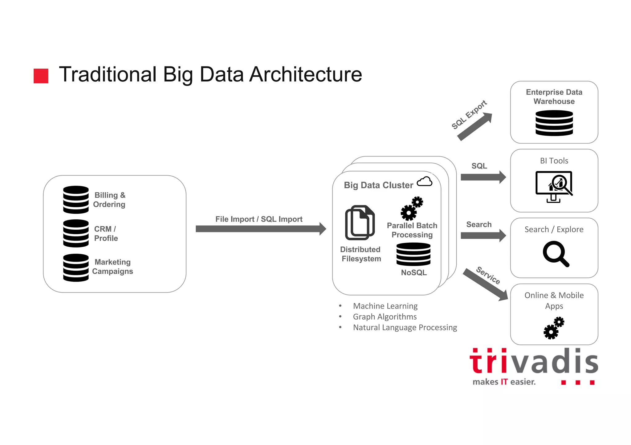 Hadoop Clusterd
Hadoop Cluster
Big Data Cluster
Traditional Big Data Architecture
BI	Tools
Enterprise Data
Warehouse
Billing &
Ordering
CRM /
Profile
Marketing
Campaigns
File Import / SQL Import
SQL
Search	/	Explore
Online	&	Mobile	
Apps
Search
NoSQL
Parallel Batch
Processing
Distributed
Filesystem
• Machine	Learning
• Graph	Algorithms
• Natural	Language	Processing
 