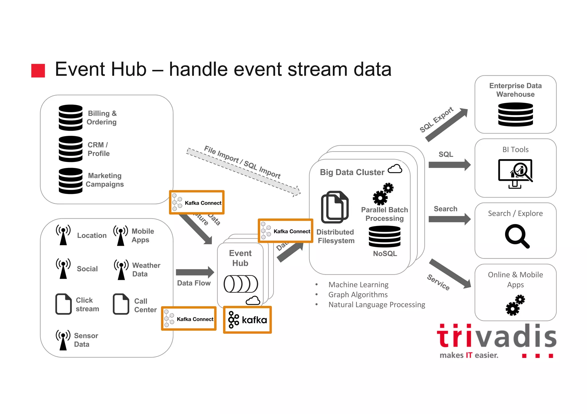 Event
Hub
Event
Hub
Hadoop Clusterd
Hadoop Cluster
Big Data Cluster
Event Hub – handle event stream data
BI	Tools
Enterprise Data
Warehouse
Location
Social
Click
stream
Sensor
Data
Billing &
Ordering
CRM /
Profile
Marketing
Campaigns
Event
Hub
Call
Center
Weather
Data
Mobile
Apps
SQL
Search	/	Explore
Online	&	Mobile	
Apps
Search
Data Flow
NoSQL
Parallel Batch
Processing
Distributed
Filesystem
• Machine	Learning
• Graph	Algorithms
• Natural	Language	Processing
 