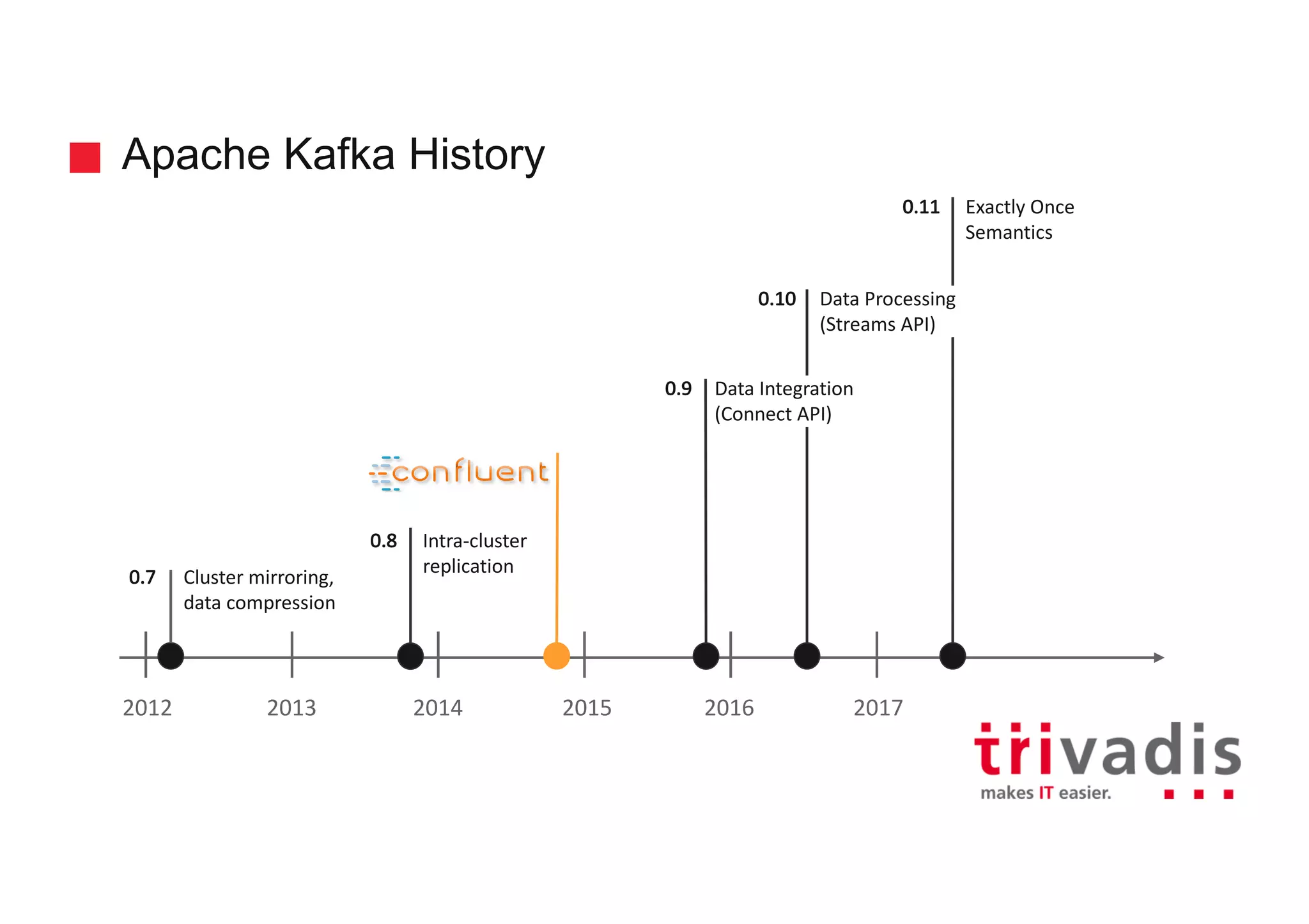 Apache Kafka History
2012 2013 2014 2015 2016 2017
Cluster	mirroring,
data	compression
Intra-cluster
replication
0.7
0.8
0.9
Data	Processing
(Streams	API)
0.10
Data	Integration
(Connect	API)
Exactly	Once
Semantics
0.11
 