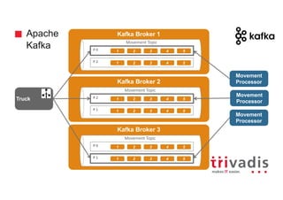 Apache
Kafka
Kafka Broker 1
Movement
Processor
Truck
Movement	Topic
P	0
Movement
Processor
1 2 3 4 5
P	2 1 2 3 4 5
Kafka Broker 2
Movement	Topic
P	2 1 2 3 4 5
P	1 1 2 3 4 5
Kafka Broker 3
Movement	Topic
P	0 1 2 3 4 5
P	1 1 2 3 4 5
Movement
Processor
 