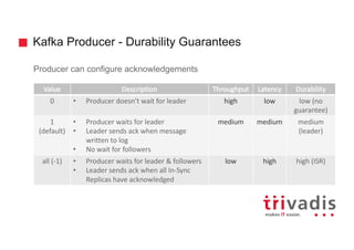 Kafka Producer - Durability Guarantees
Producer can configure acknowledgements
Value Description Throughput Latency Durability
0 • Producer	doesn’t	wait	for	leader high low low (no	
guarantee)
1	
(default)
• Producer	waits	for	leader
• Leader	sends ack when	message	
written	to	log
• No	wait	for	followers
medium medium medium	
(leader)
all	(-1) • Producer	waits	for	leader	&	followers
• Leader	sends	ack when all	In-Sync	
Replicas	have	acknowledged
low high high	(ISR)
 