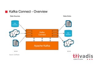 Kafka Connect - Overview
Source:	Confluent
 