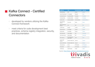 Kafka Connect - Certified
Connectors
Source:	http://www.confluent.io/product/connectors
• developed by vendors utilizing the Kafka
Connect framework
• meet criteria for code development best
practices, schema registry integration, security,
and documentation
 
