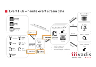 Event
Hub
Event
Hub
Hadoop Clusterd
Hadoop Cluster
Big Data Cluster
Event Hub – handle event stream data
BI	Tools
Enterprise Data
Warehouse
Location
Social
Click
stream
Sensor
Data
Billing &
Ordering
CRM /
Profile
Marketing
Campaigns
Event
Hub
Call
Center
Weather
Data
Mobile
Apps
SQL
Search	/	Explore
Online	&	Mobile	
Apps
Search
Data Flow
NoSQL
Parallel Batch
Processing
Distributed
Filesystem
• Machine	Learning
• Graph	Algorithms
• Natural	Language	Processing
 