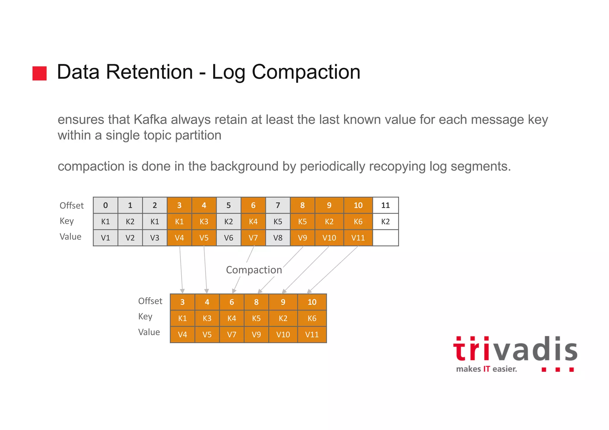 Data Retention - Log Compaction ensures that Kafka always retain at least the last known value for each message key within a single topic partition compaction is done in the background by periodically recopying log segments. 0 1 2 3 4 5 6 7 8 9 10 11 K1 K2 K1 K1 K3 K2 K4 K5 K5 K2 K6 K2 V1 V2 V3 V4 V5 V6 V7 V8 V9 V10 V11 Offset Key Value 3 4 6 8 9 10 K1 K3 K4 K5 K2 K6 V4 V5 V7 V9 V10 V11 Offset Key Value Compaction 