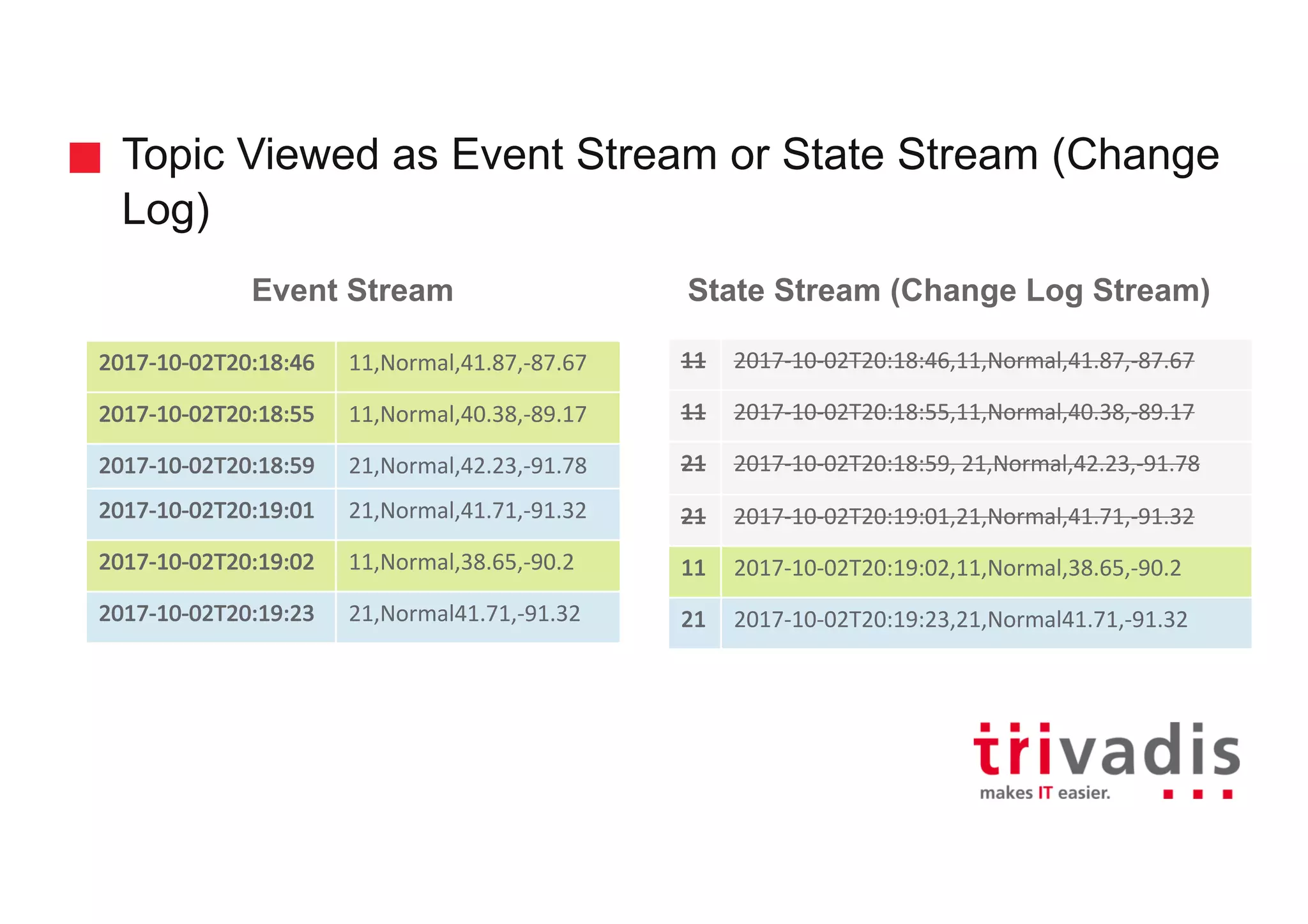 Topic Viewed as Event Stream or State Stream (Change Log) Event Stream State Stream (Change Log Stream) 2017-10-02T20:18:46 11,Normal,41.87,-87.67 2017-10-02T20:18:55 11,Normal,40.38,-89.17 2017-10-02T20:18:59 21,Normal,42.23,-91.78 2017-10-02T20:19:01 21,Normal,41.71,-91.32 2017-10-02T20:19:02 11,Normal,38.65,-90.2 2017-10-02T20:19:23 21,Normal41.71,-91.32 11 2017-10-02T20:18:46,11,Normal,41.87,-87.67 11 2017-10-02T20:18:55,11,Normal,40.38,-89.17 21 2017-10-02T20:18:59,	21,Normal,42.23,-91.78 21 2017-10-02T20:19:01,21,Normal,41.71,-91.32 11 2017-10-02T20:19:02,11,Normal,38.65,-90.2 21 2017-10-02T20:19:23,21,Normal41.71,-91.32 