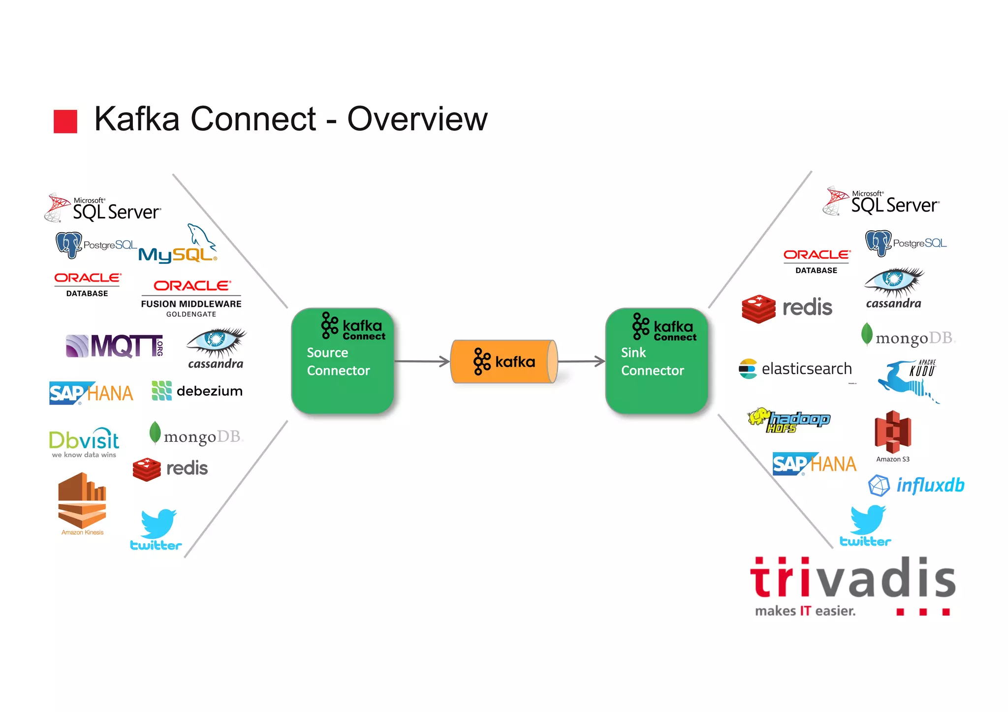 Kafka Connect - Overview Source Connector Sink Connector 
