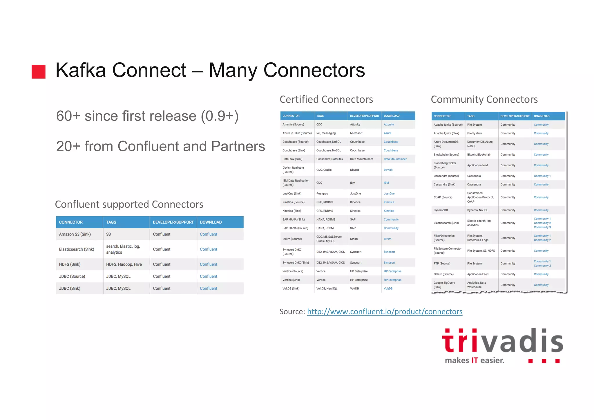 Kafka Connect – Many Connectors 60+ since first release (0.9+) 20+ from Confluent and Partners Source:	http://www.confluent.io/product/connectors Confluent	supported	Connectors Certified	Connectors Community	Connectors 