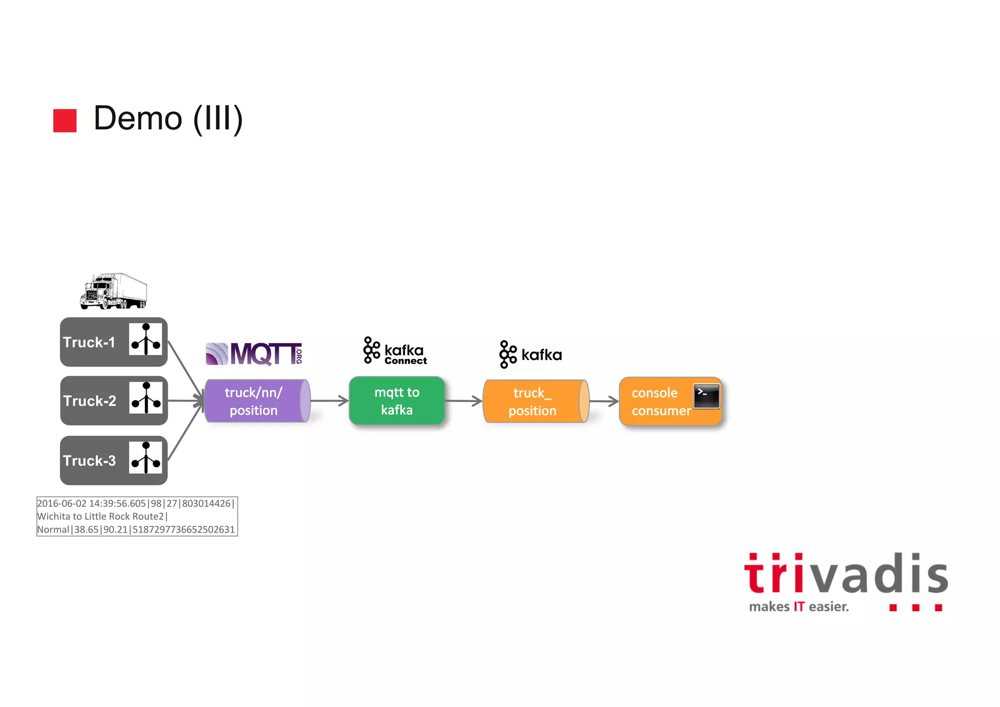 Demo (III) Truck-2 truck/nn/ position Truck-1 Truck-3 mqtt to kafka truck_ position 2016-06-02	14:39:56.605|98|27|803014426| Wichita to	Little Rock	Route2| Normal|38.65|90.21|5187297736652502631 console consumer 