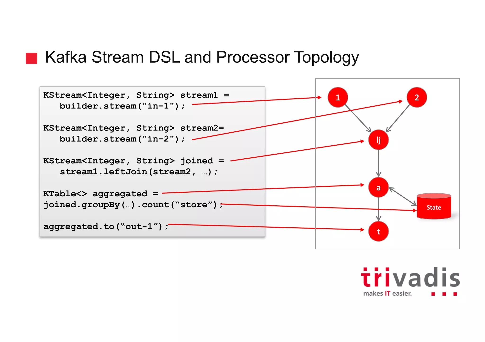 Kafka Stream DSL and Processor Topology KStream<Integer, String> stream1 = builder.stream(”in-1"); KStream<Integer, String> stream2= builder.stream(”in-2"); KStream<Integer, String> joined = stream1.leftJoin(stream2, …); KTable<> aggregated = joined.groupBy(…).count(“store”); aggregated.to(“out-1”); 1 2 lj a t State 