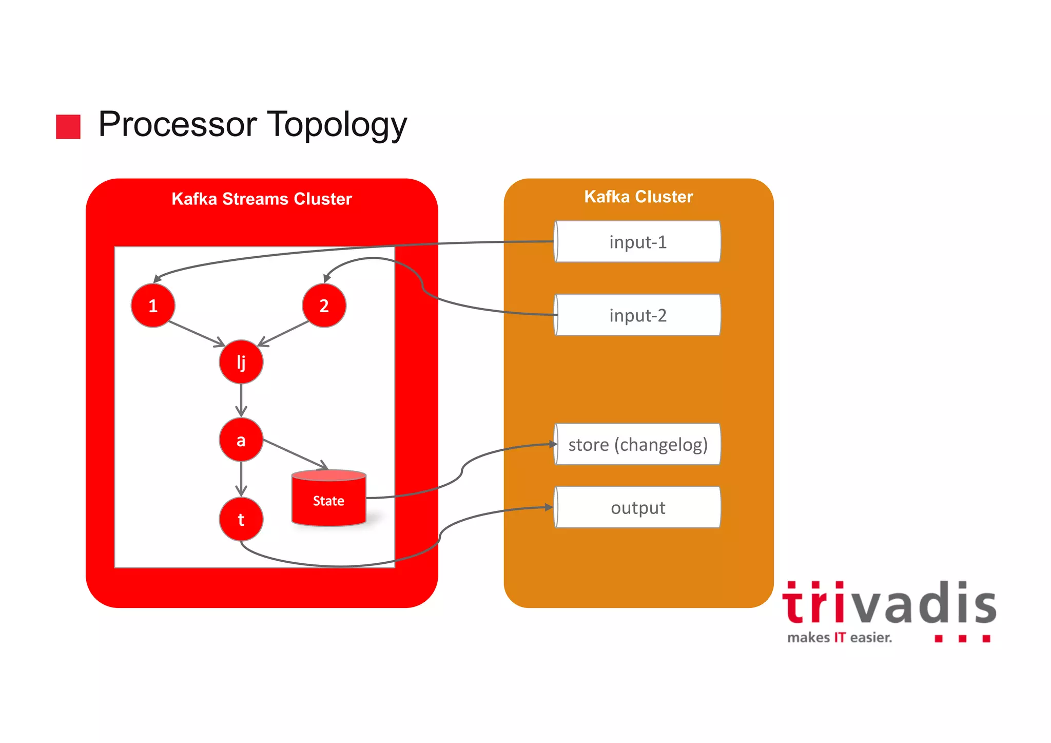Kafka Streams Cluster Processor Topology Kafka Cluster input-1 input-2 store	(changelog) output 1 2 lj a t State 