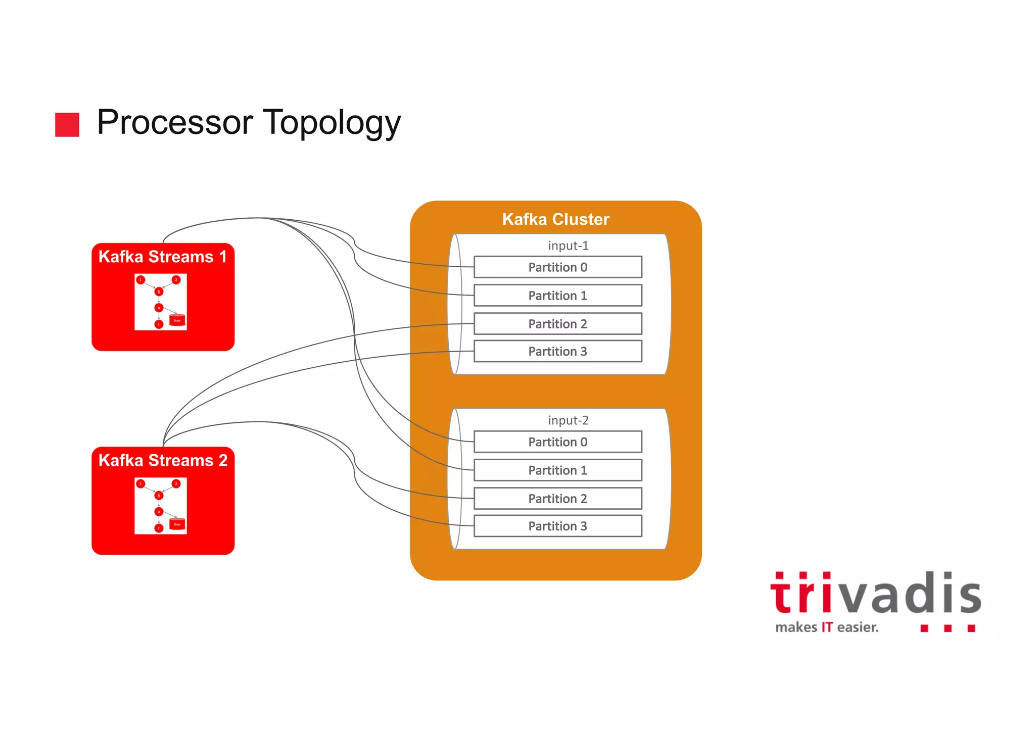 Kafka Cluster Processor Topology input-1 Partition	0 Partition	1 Partition	2 Partition	3 input-2 Partition	0 Partition	1 Partition	2 Partition	3 Kafka Streams 1 Kafka Streams 2 
