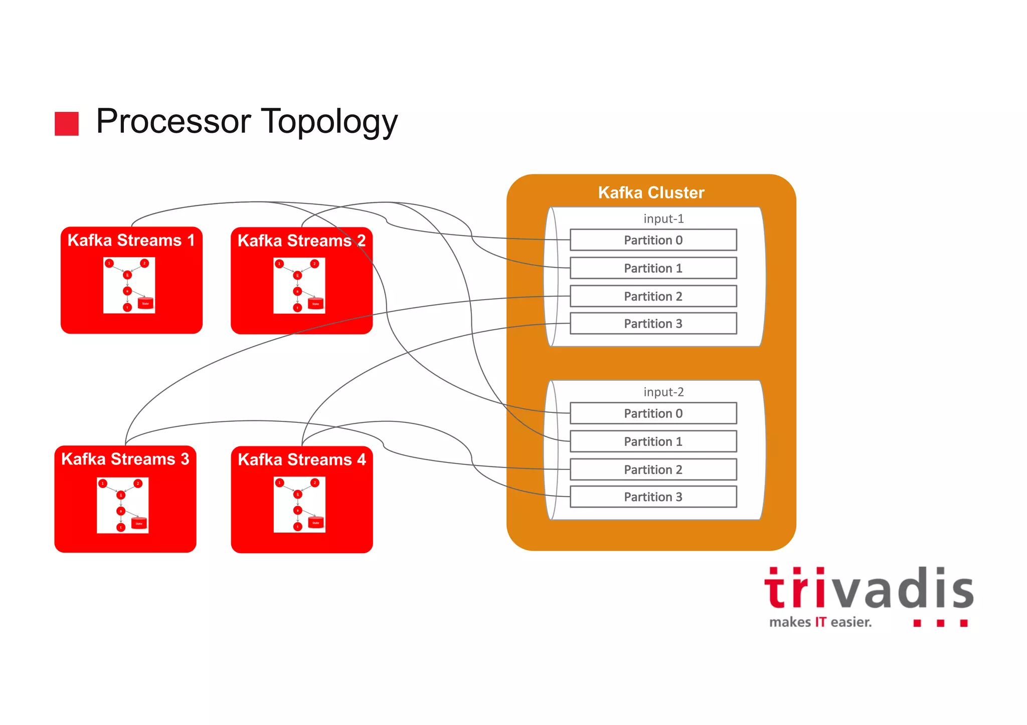 Kafka Cluster Processor Topology input-1 Partition	0 Partition	1 Partition	2 Partition	3 input-2 Partition	0 Partition	1 Partition	2 Partition	3 Kafka Streams 1 Kafka Streams 2 Kafka Streams 3 Kafka Streams 4 