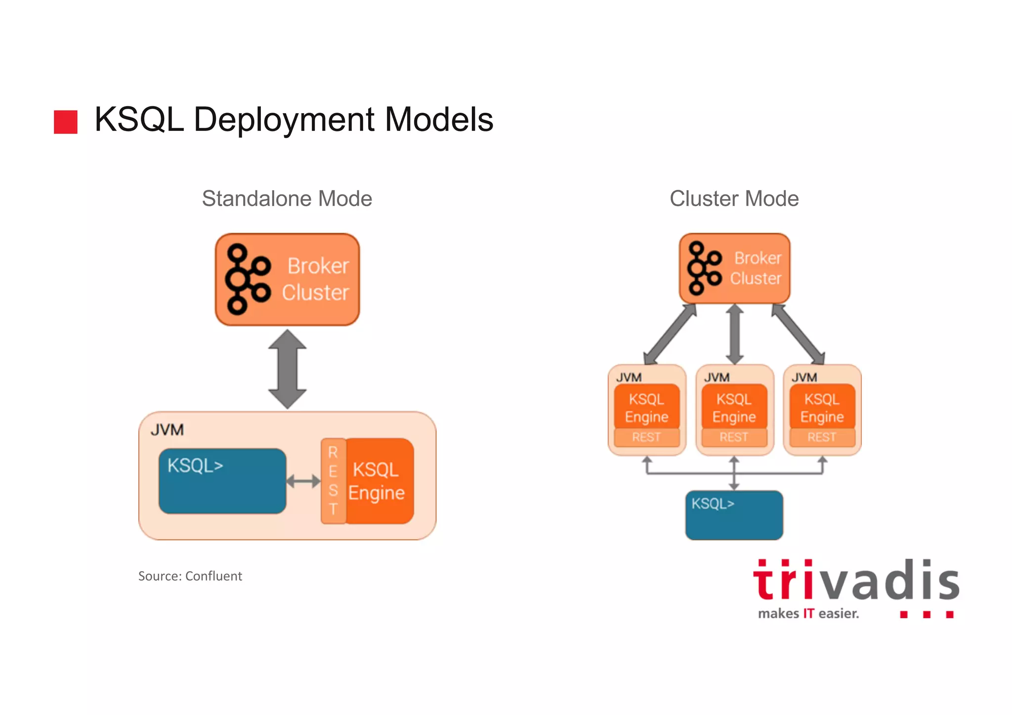 KSQL Deployment Models Standalone Mode Cluster Mode Source:	Confluent 