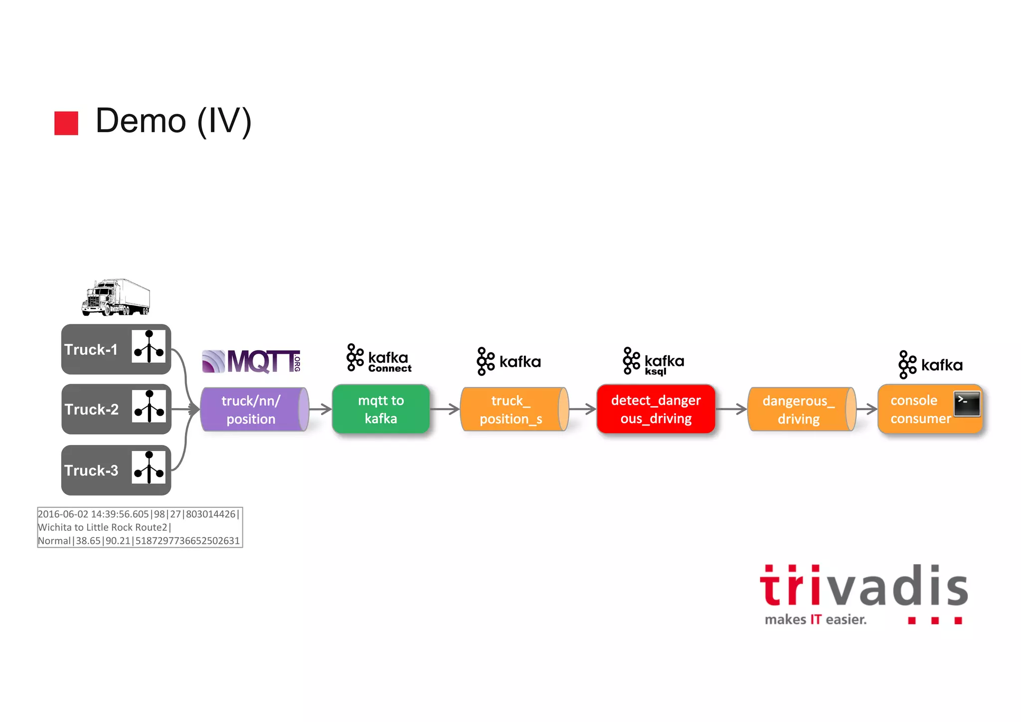 Demo (IV) Truck-2 truck/nn/ position Truck-1 Truck-3 mqtt to kafka truck_ position_s detect_danger ous_driving dangerous_ driving console consumer 2016-06-02	14:39:56.605|98|27|803014426| Wichita to	Little Rock	Route2| Normal|38.65|90.21|5187297736652502631 