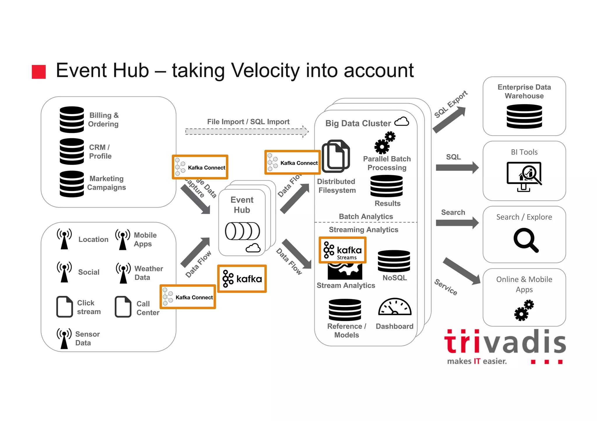 Hadoop Clusterd Hadoop Cluster Big Data Cluster Event Hub – taking Velocity into account Location Social Click stream Sensor Data Billing & Ordering CRM / Profile Marketing Campaigns Call Center Mobile Apps Batch Analytics Streaming Analytics Results Parallel Batch Processing Distributed Filesystem Stream Analytics NoSQL Reference / Models SQL Search Dashboard BI	Tools Enterprise Data Warehouse Search	/	Explore Online	&	Mobile Apps File Import / SQL Import Weather Data Event Hub Event Hub Event Hub 