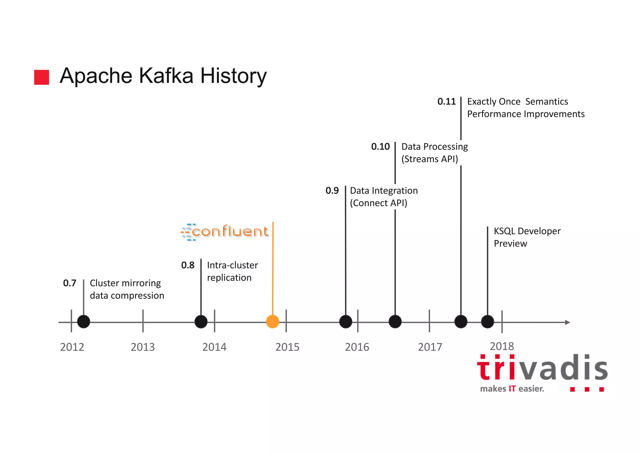 Apache Kafka History 2012 2013 2014 2015 2016 2017 Cluster	mirroring data	compression Intra-cluster replication 0.7 0.8 0.9 Data	Processing (Streams	API) 0.10 Data	Integration (Connect	API) 0.11 2018 Exactly	Once	Semantics Performance	Improvements KSQL	Developer Preview 
