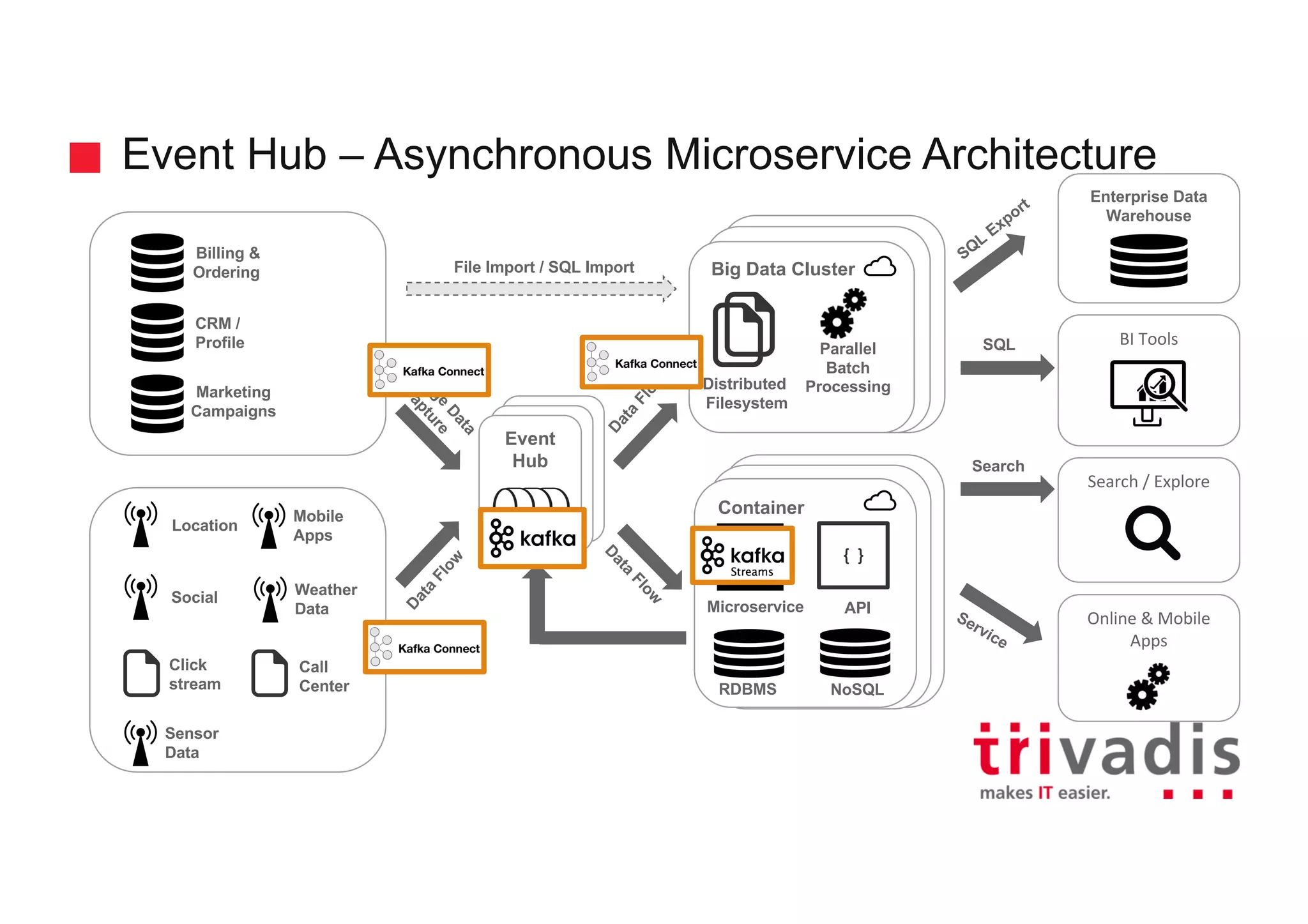Container Hadoop Clusterd Hadoop Cluster Big Data Cluster Event Hub – Asynchronous Microservice Architecture Location Social Click stream Sensor Data Billing & Ordering CRM / Profile Marketing Campaigns Call Center Mobile Apps Parallel Batch ProcessingDistributed Filesystem Microservice NoSQLRDBMS SQL Search BI	Tools Enterprise Data Warehouse Search	/	Explore Online	&	Mobile Apps File Import / SQL Import Weather Data {	} API Event Hub Event Hub Event Hub 